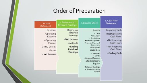 Financial Statements